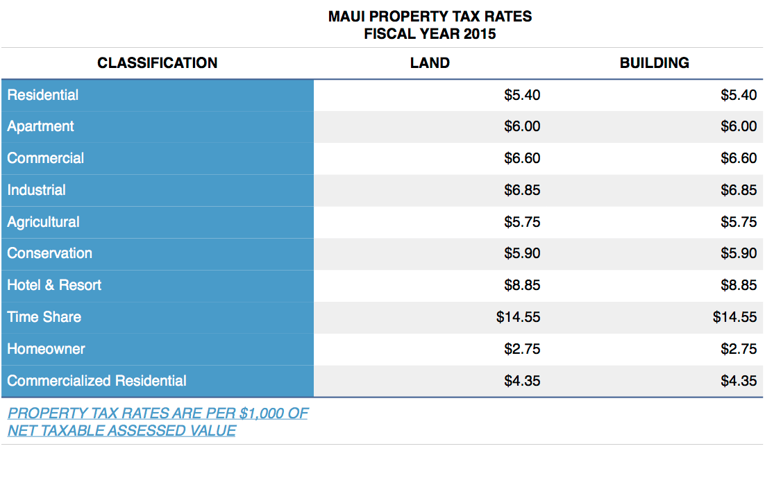 Maui Property Taxes Among Lowest in the US